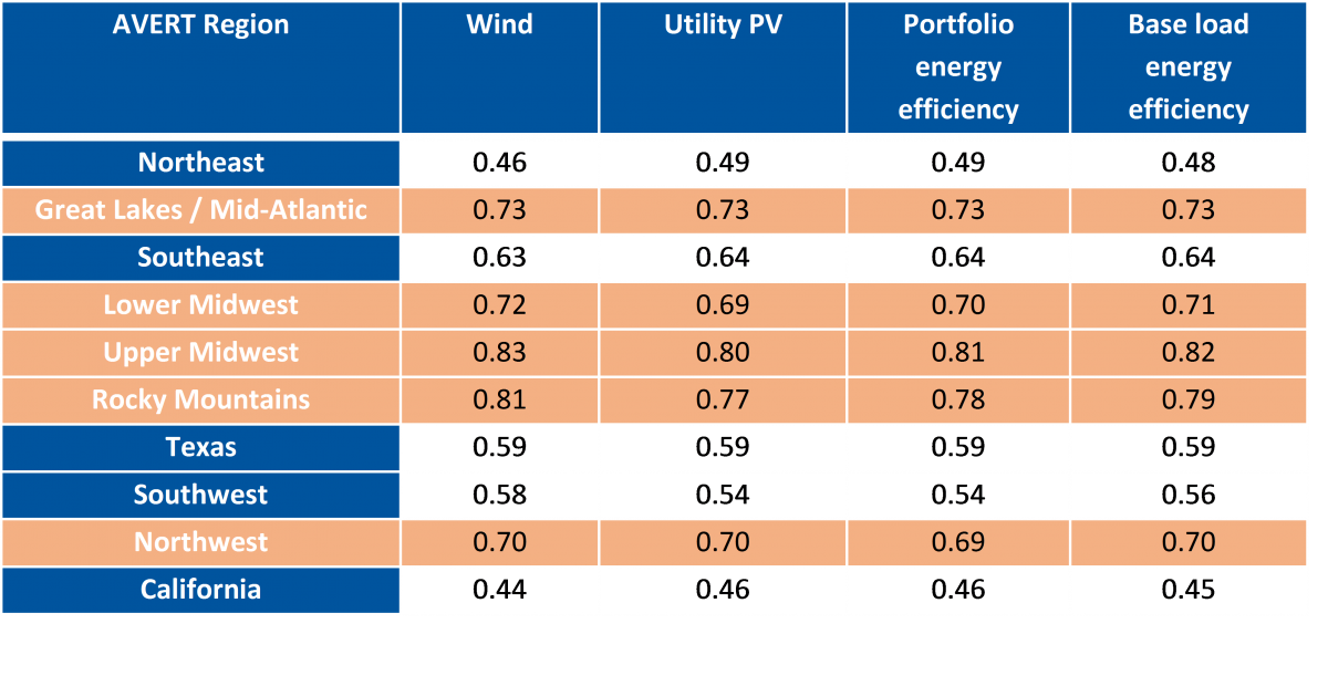 Displaced emissions rate by region