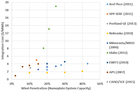 wind integration costs by level of penetration